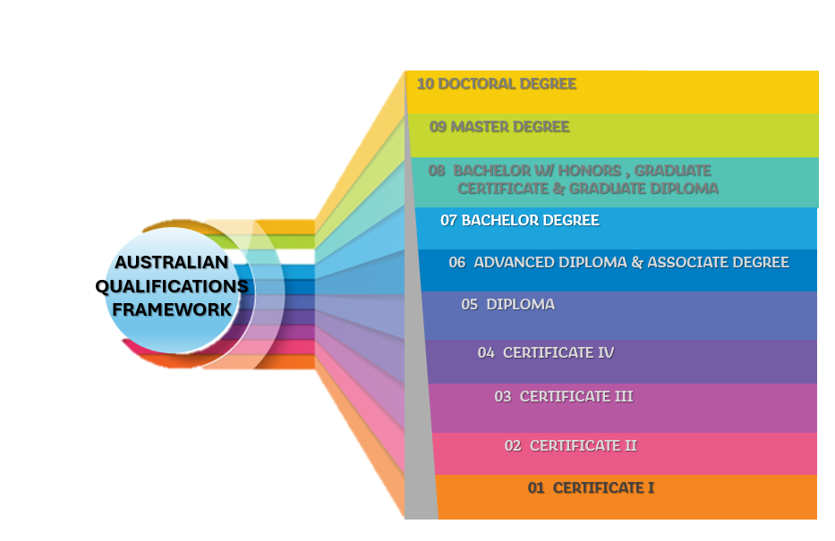Australian Qualifications Framework levels from Certificate I through to Doctoral Degree