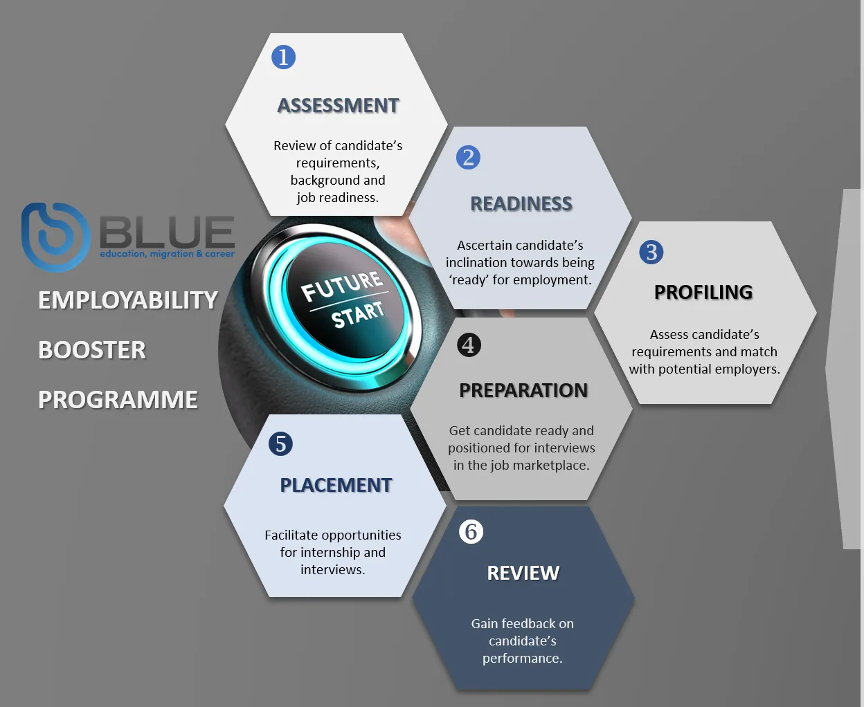 Employability Booster Programme: 6-phase diagram showing Assessment, Readiness, Profiling, Preparation, Placement and Review
